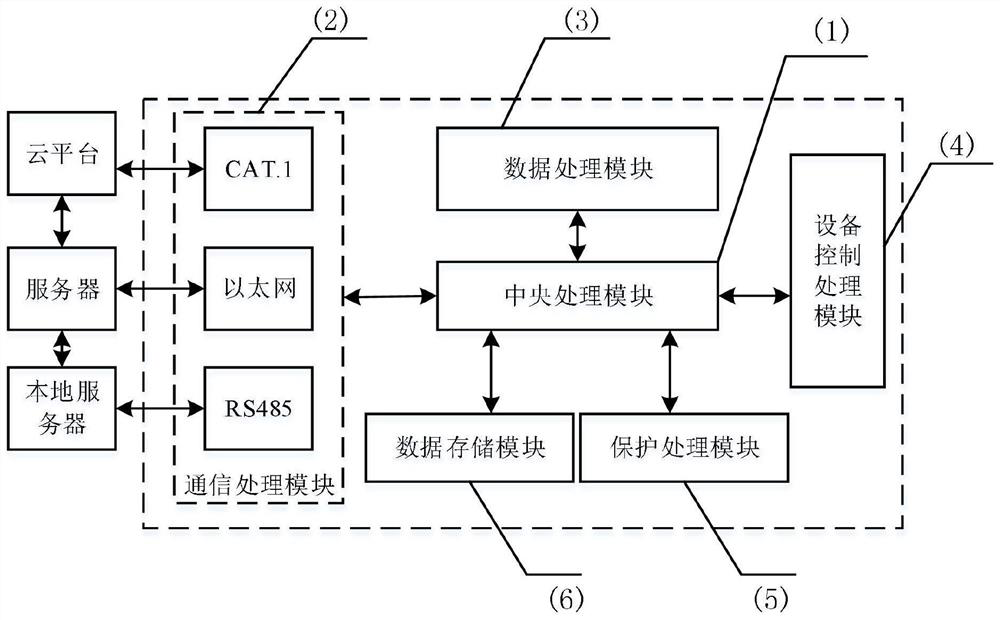 Plug-and-play Internet-of-Things centralized control terminal based on CAT1