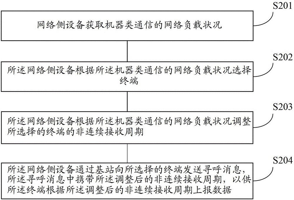 Method for processing discontinuous reception period in machine type communication and network side equipment