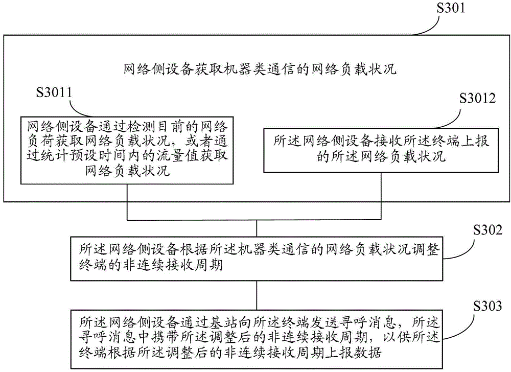 Method for processing discontinuous reception period in machine type communication and network side equipment