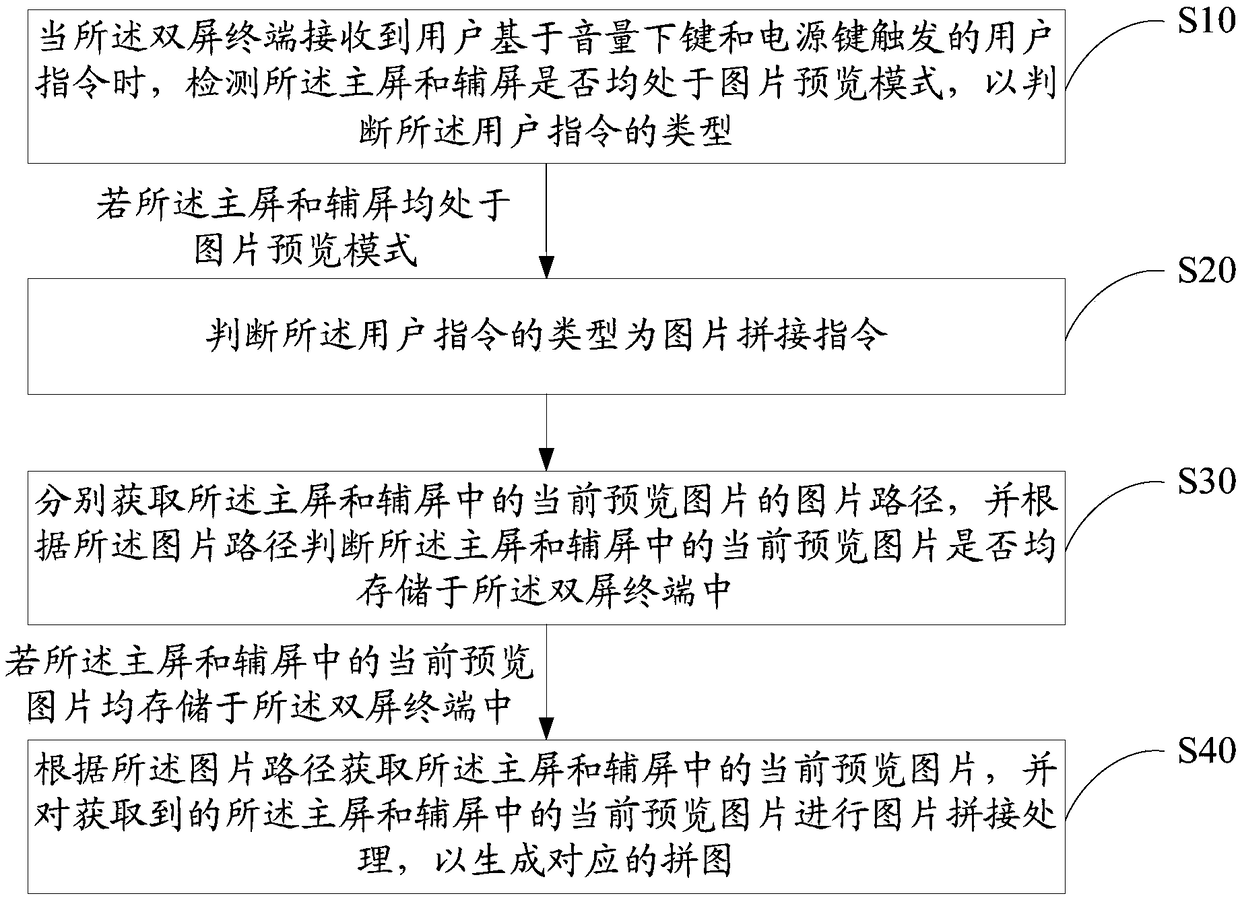 Picture splicing method, dual-screen terminal and computer readable storage medium