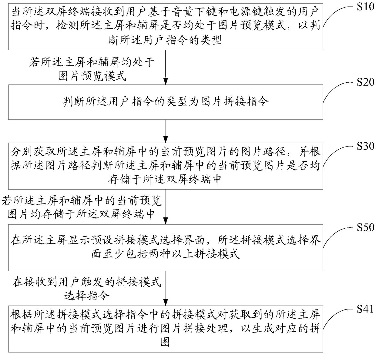 Picture splicing method, dual-screen terminal and computer readable storage medium