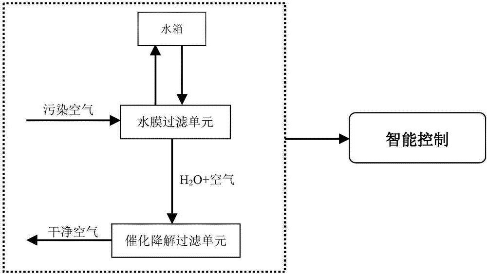 Intelligent and efficient purifier for pig farm