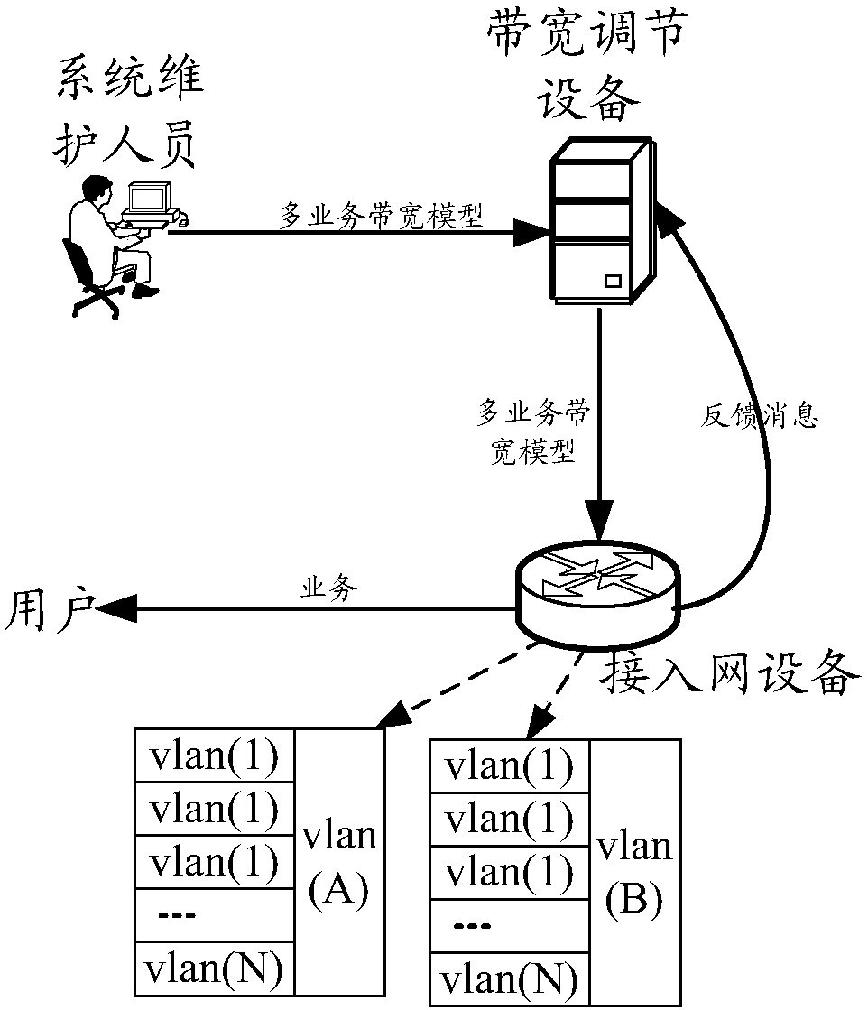 Bandwidth adjustment method and system