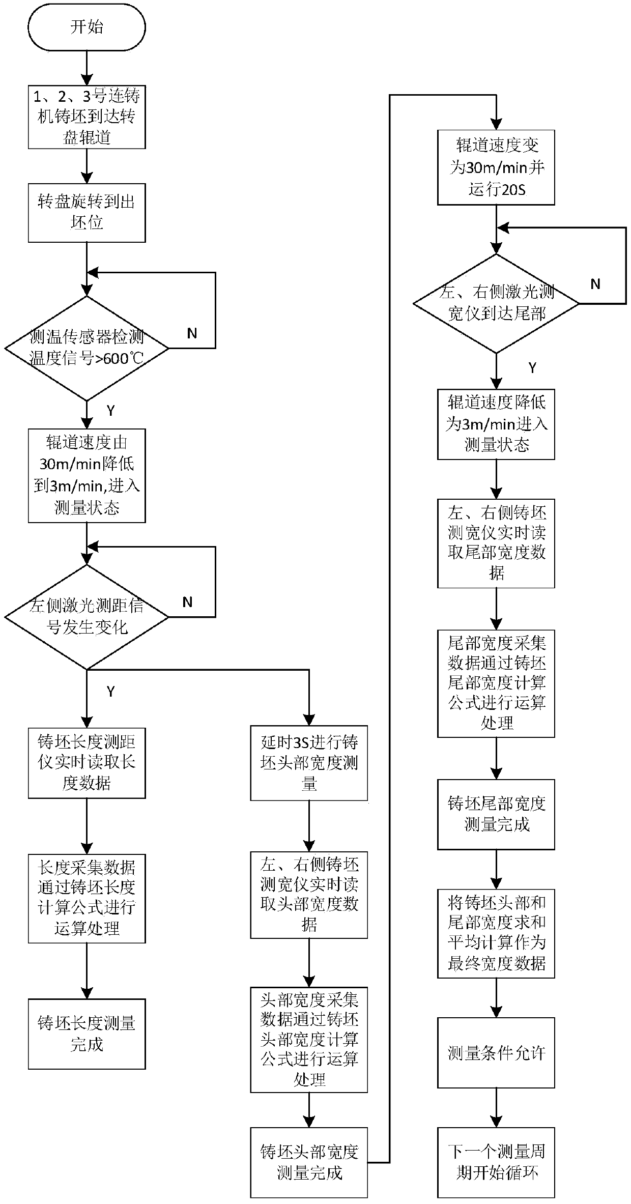 Online real-time measuring system and calculating method for width and length of casting blank