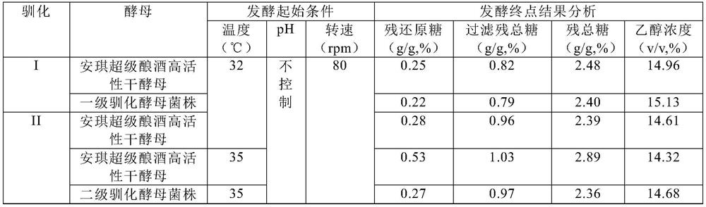 A kind of domestication method of industrial saccharomyces cerevisiae