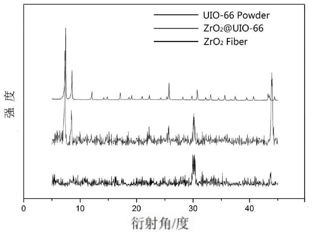 A metal-organic framework-zirconia fiber composite material and its preparation method and application