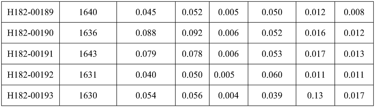 Converter steelmaking method for molten iron [Si] (0.50%)