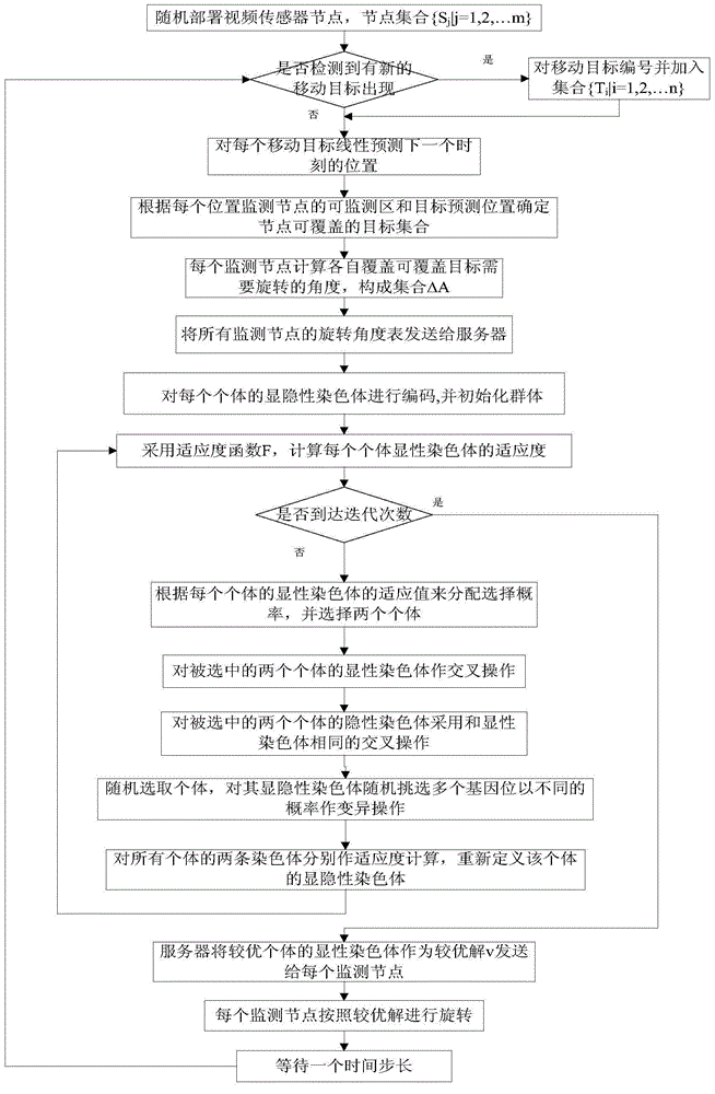 Multi-moving-target dynamic monitoring optimization method based on diploid genetic algorithm in video sensor network