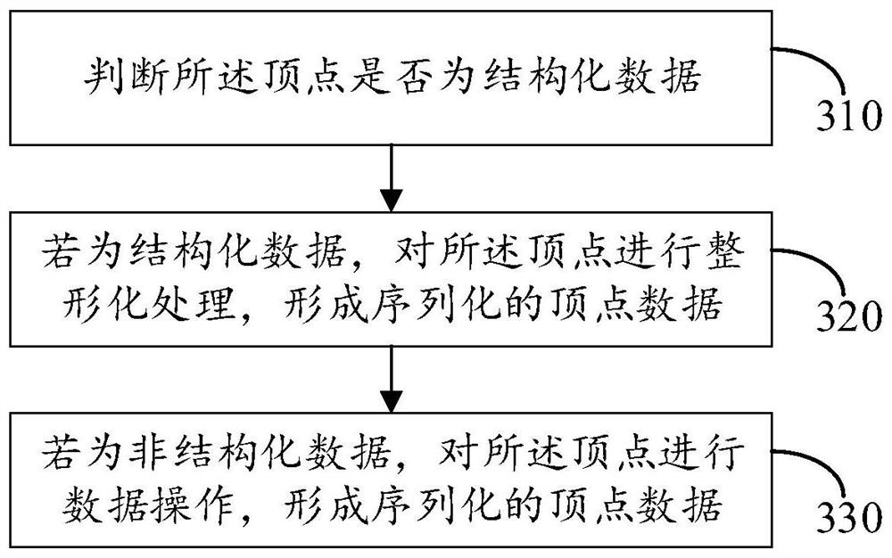 Graph database construction method and device, electronic equipment and storage medium