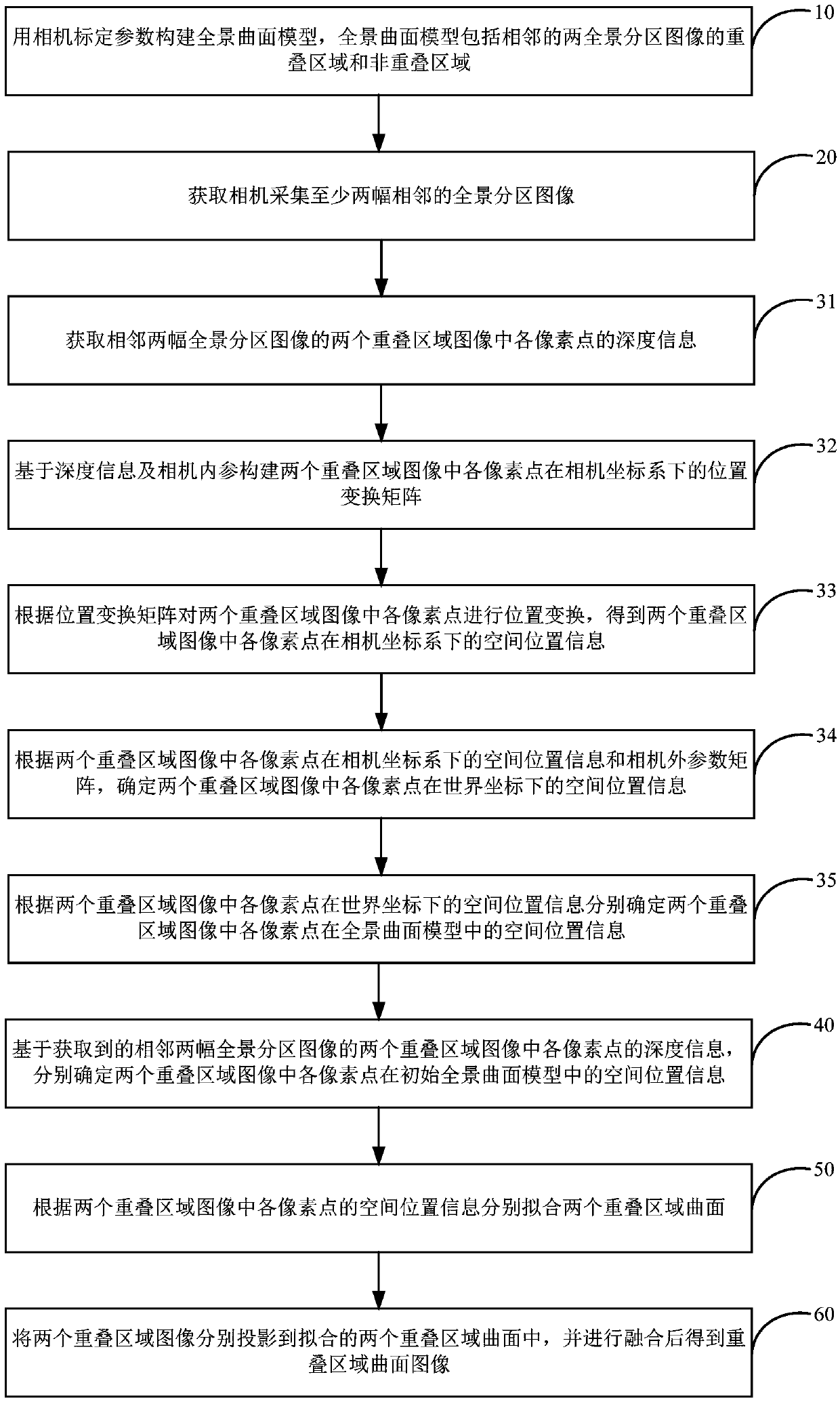 Panoramic image splicing method and device, readable storage medium and electronic equipment