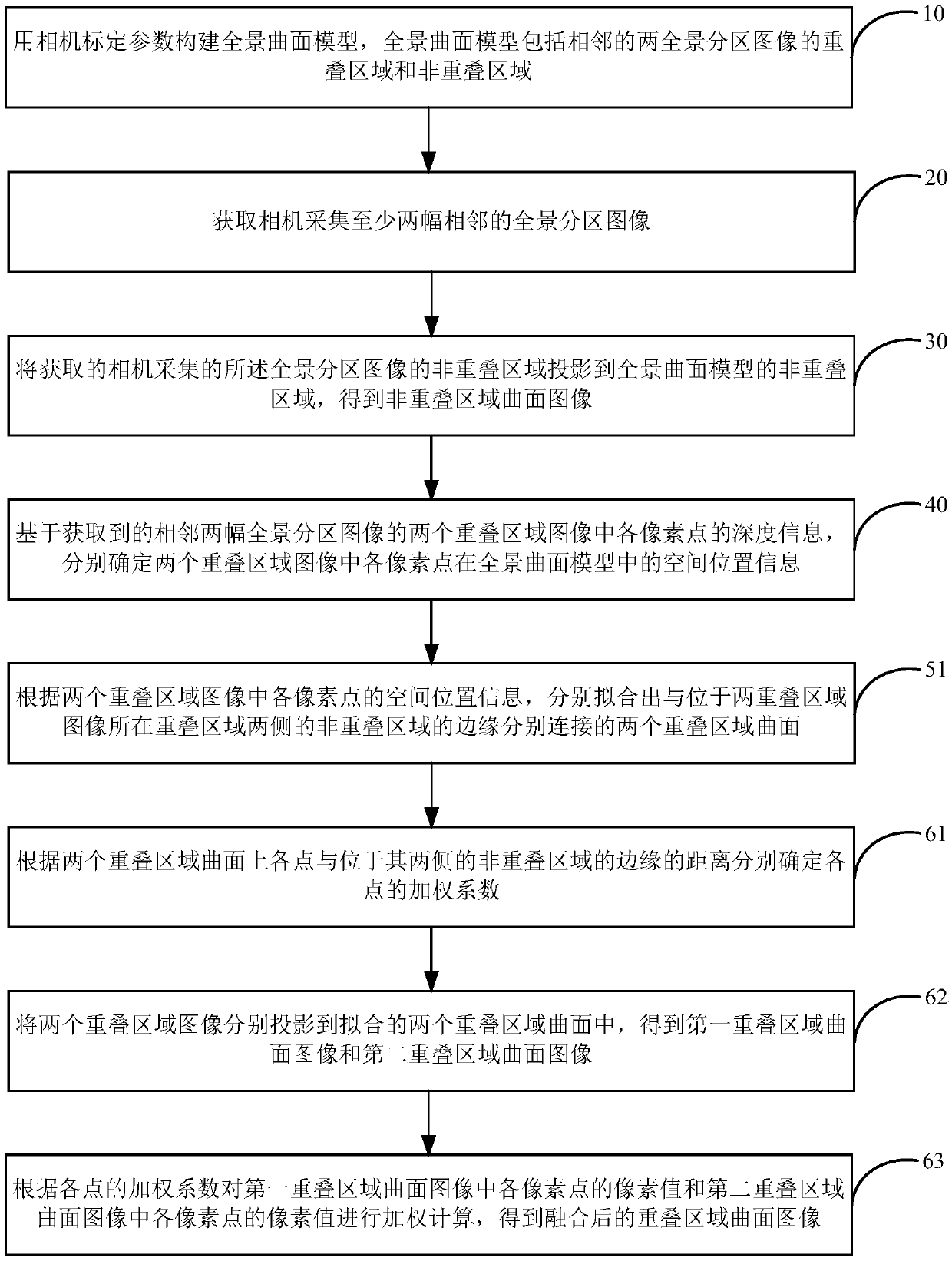 Panoramic image splicing method and device, readable storage medium and electronic equipment