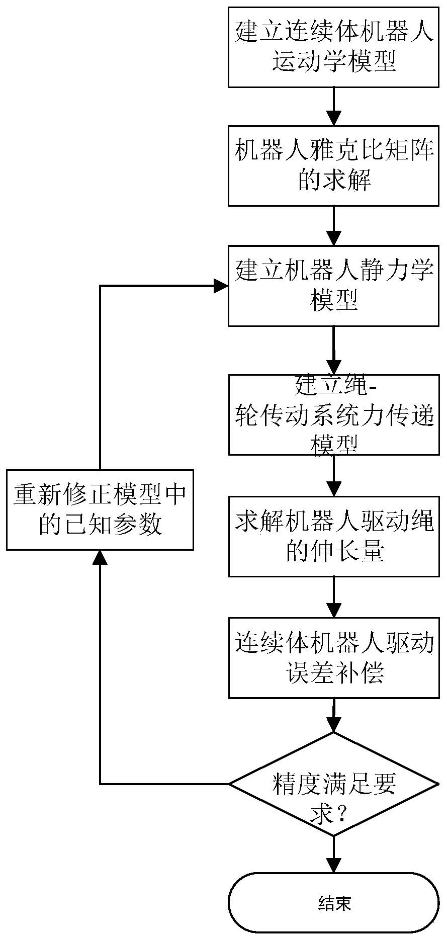 Driving compensation method for rope-driving continuum robot