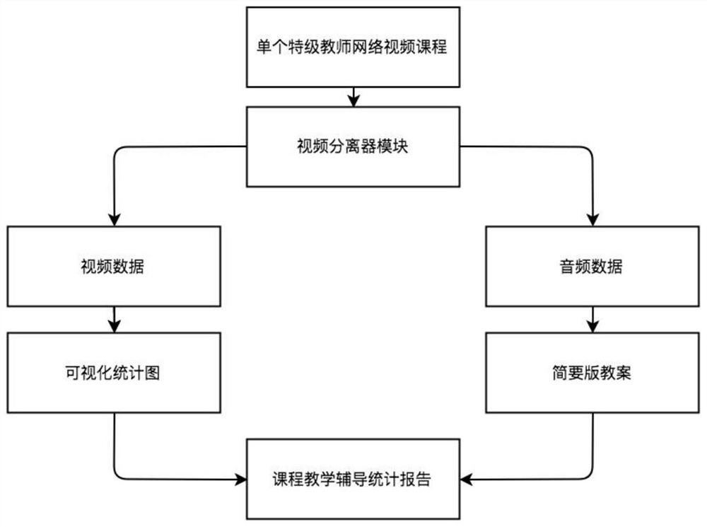 A method for generating auxiliary statistical report based on audio and video of teaching for young school age