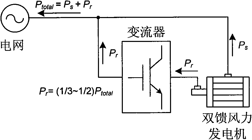 Novel control method of double-feed wind-driven generator converter