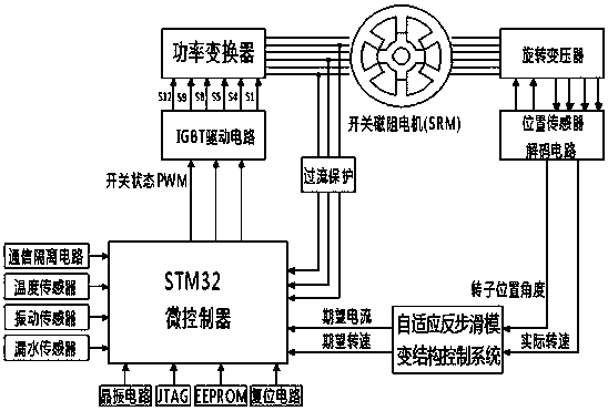 Submersible pump switched reluctance motor control system and control method thereof