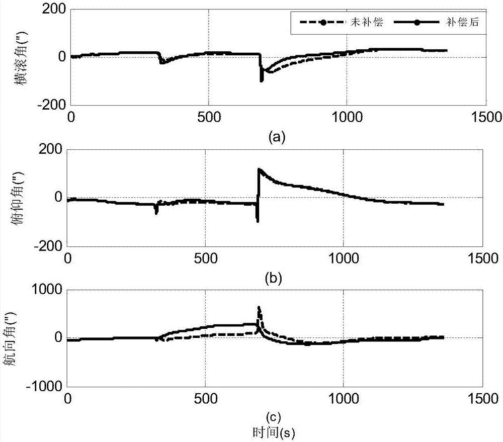 Method for compensating inertia/GPS integrated navigation external lever arm effect errors under rotor wing disturbance