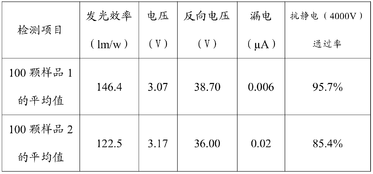 LED epitaxial growth method