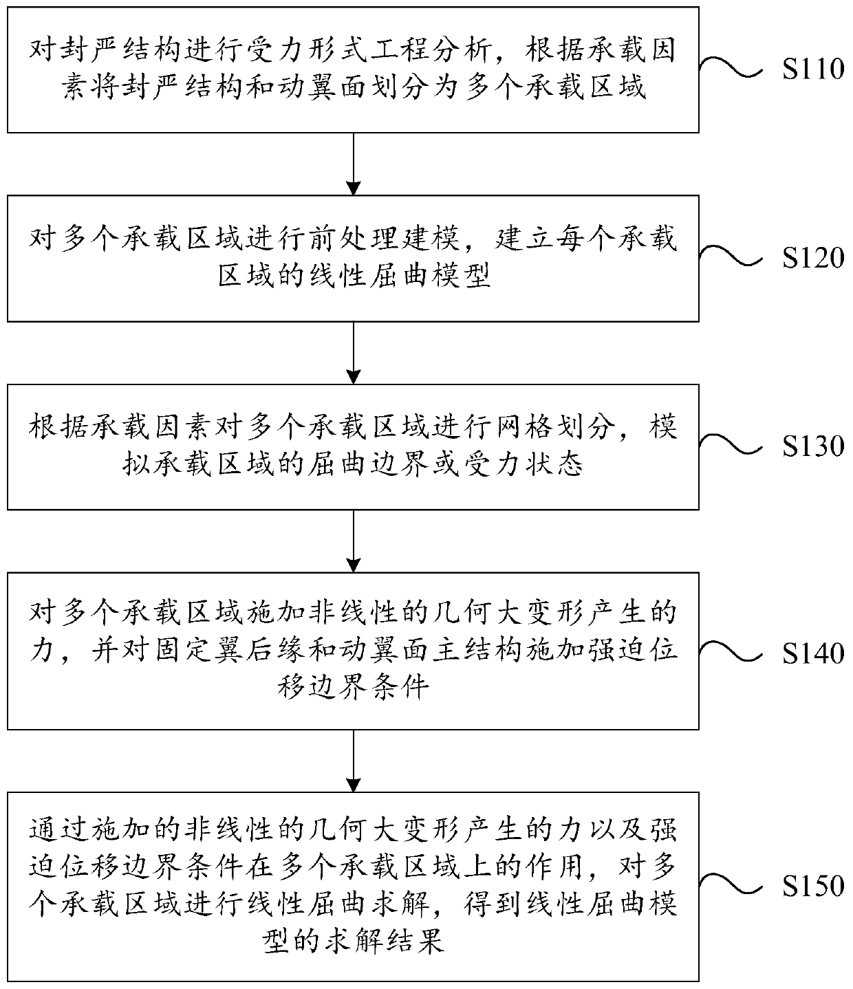 Buckling treatment method of movable airfoil sealing structure