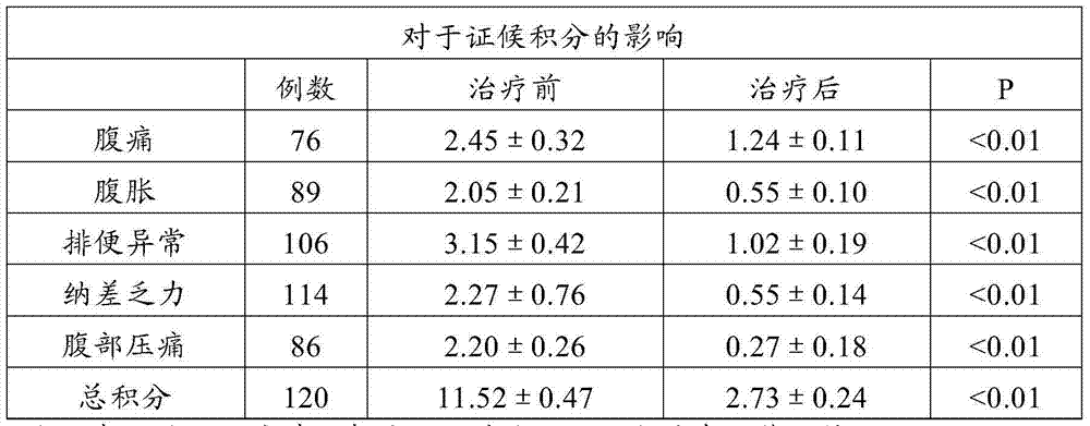 Pure Chinese medicinal composition for treating chronic intestinal dysfunction and externally applied pure Chinese medicinal powder patch prepared from same