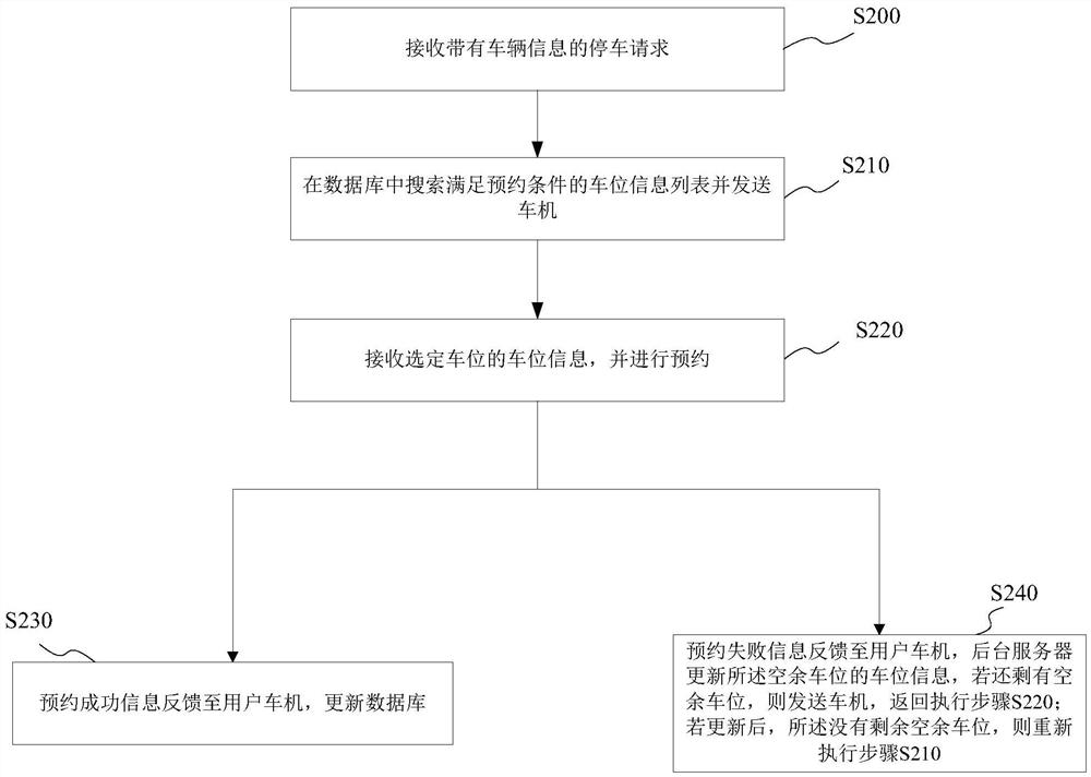 A parking space reservation method, car machine and back-end server