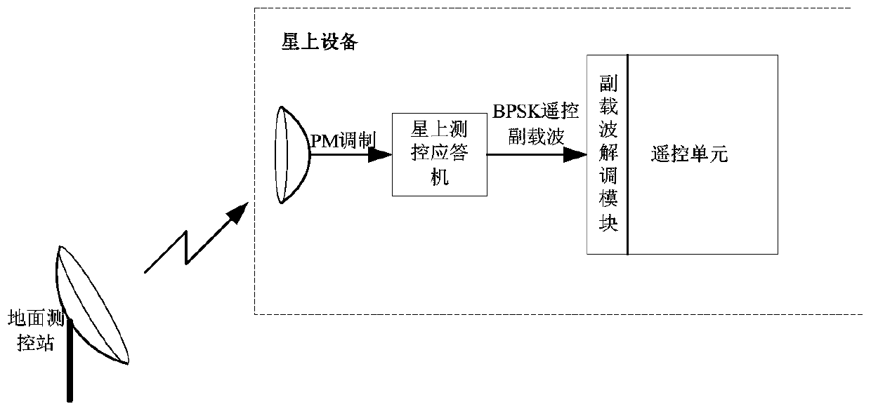 Extremely low code rate remote control reliable receiving method suitable for deep space communication