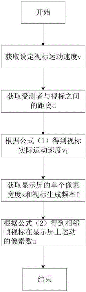 Method for regulating sighting mark moving speed in dynamic visual acuity testing system