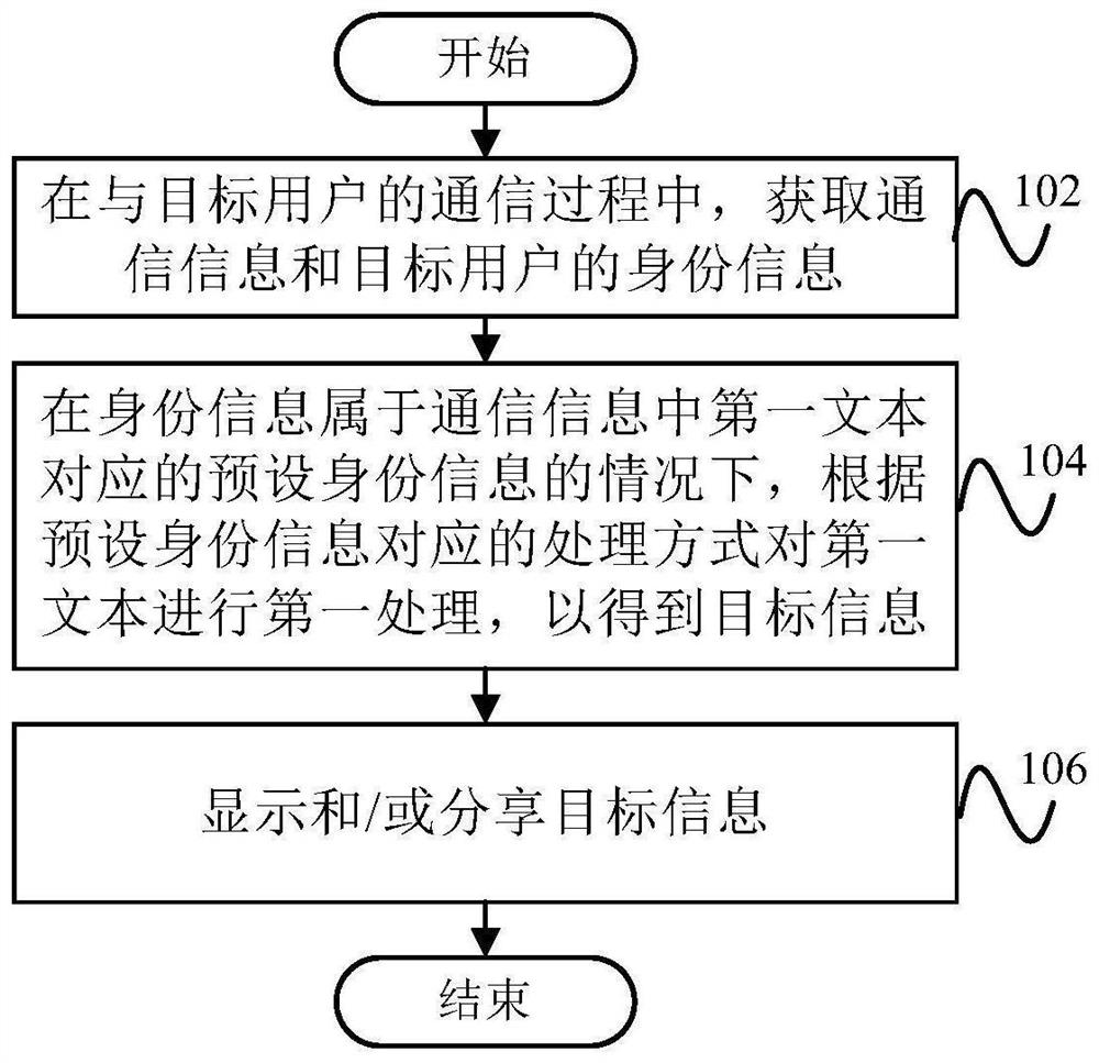 Information processing method and information processing device