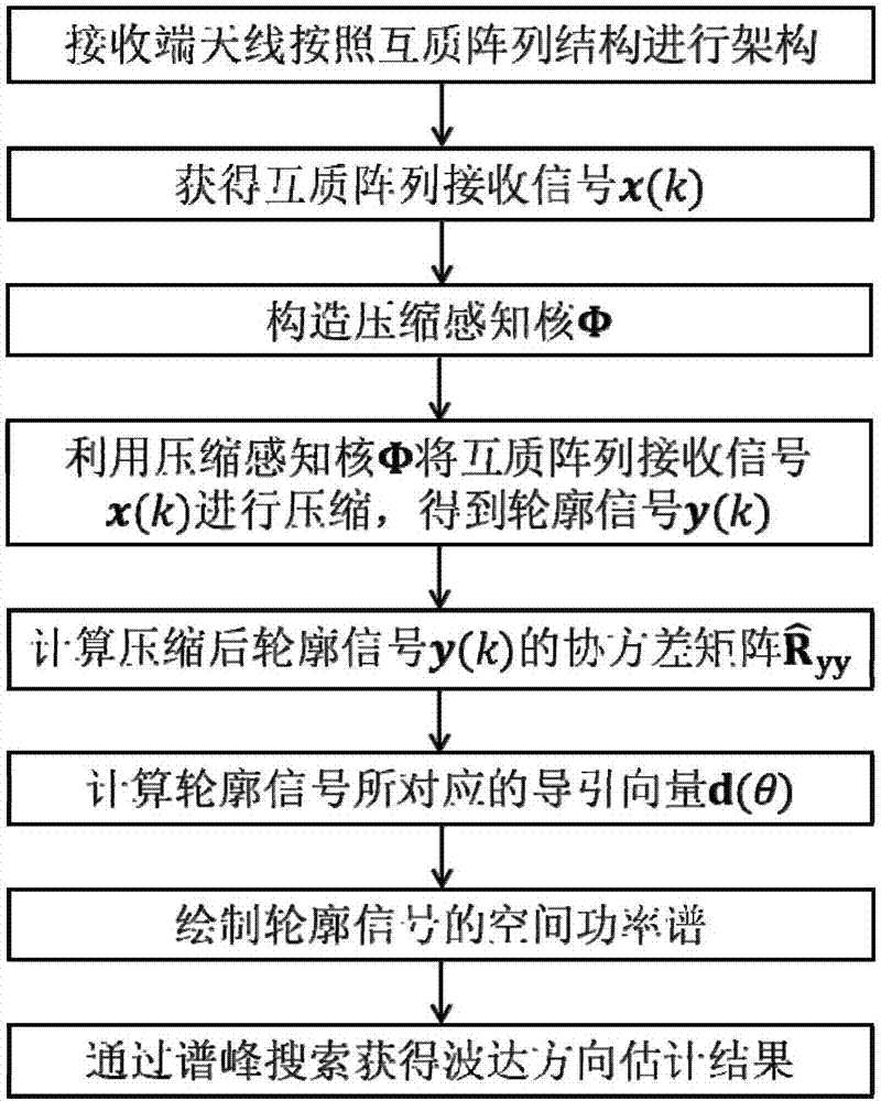 Compressive sensing-based co-prime array high-accuracy direction of arrival estimation method