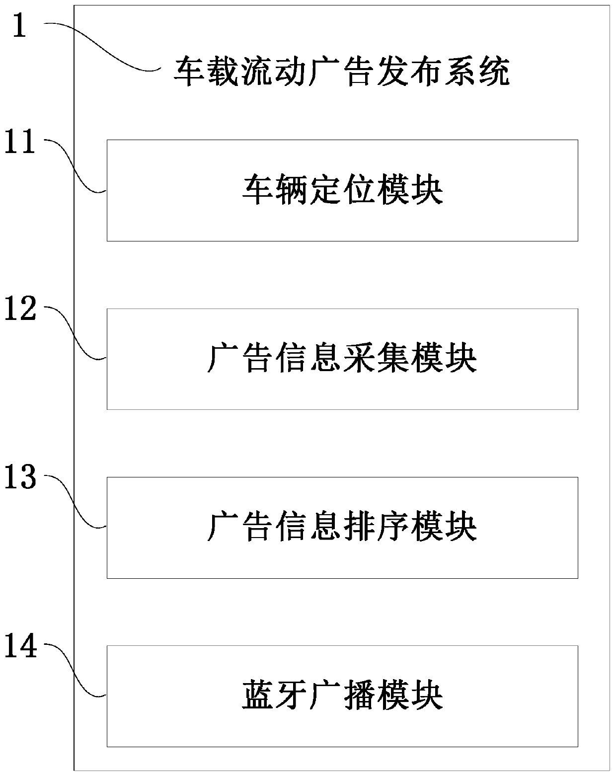 System, method, device and storage medium for vehicle-mounted mobile advertisement publishing