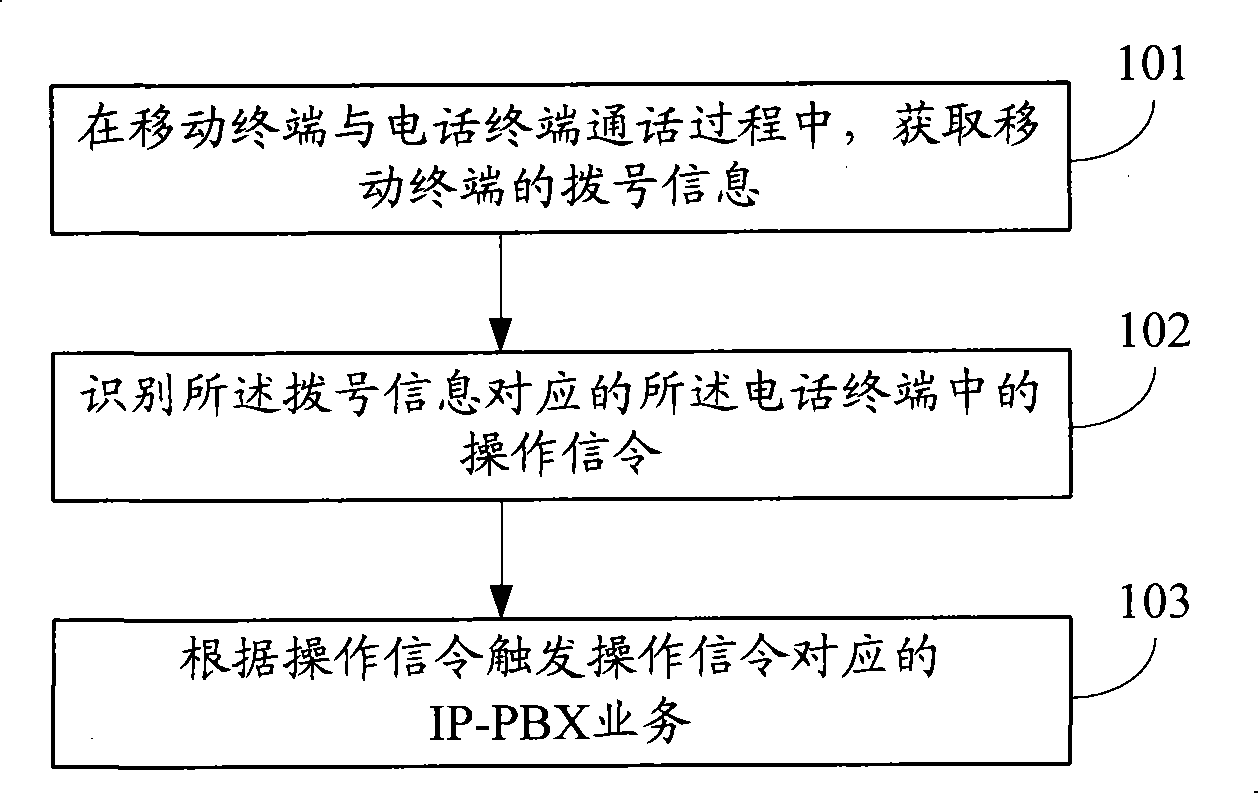 Method and device for providing IP voice exchanger service