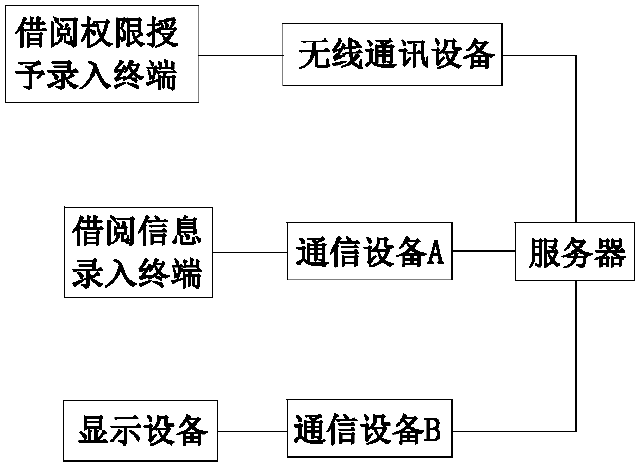 Financial archive taking and consulting device