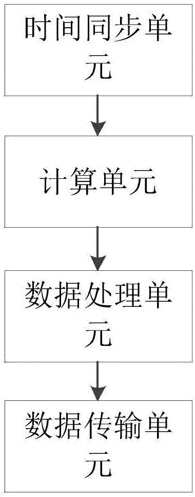 Time synchronization method and system