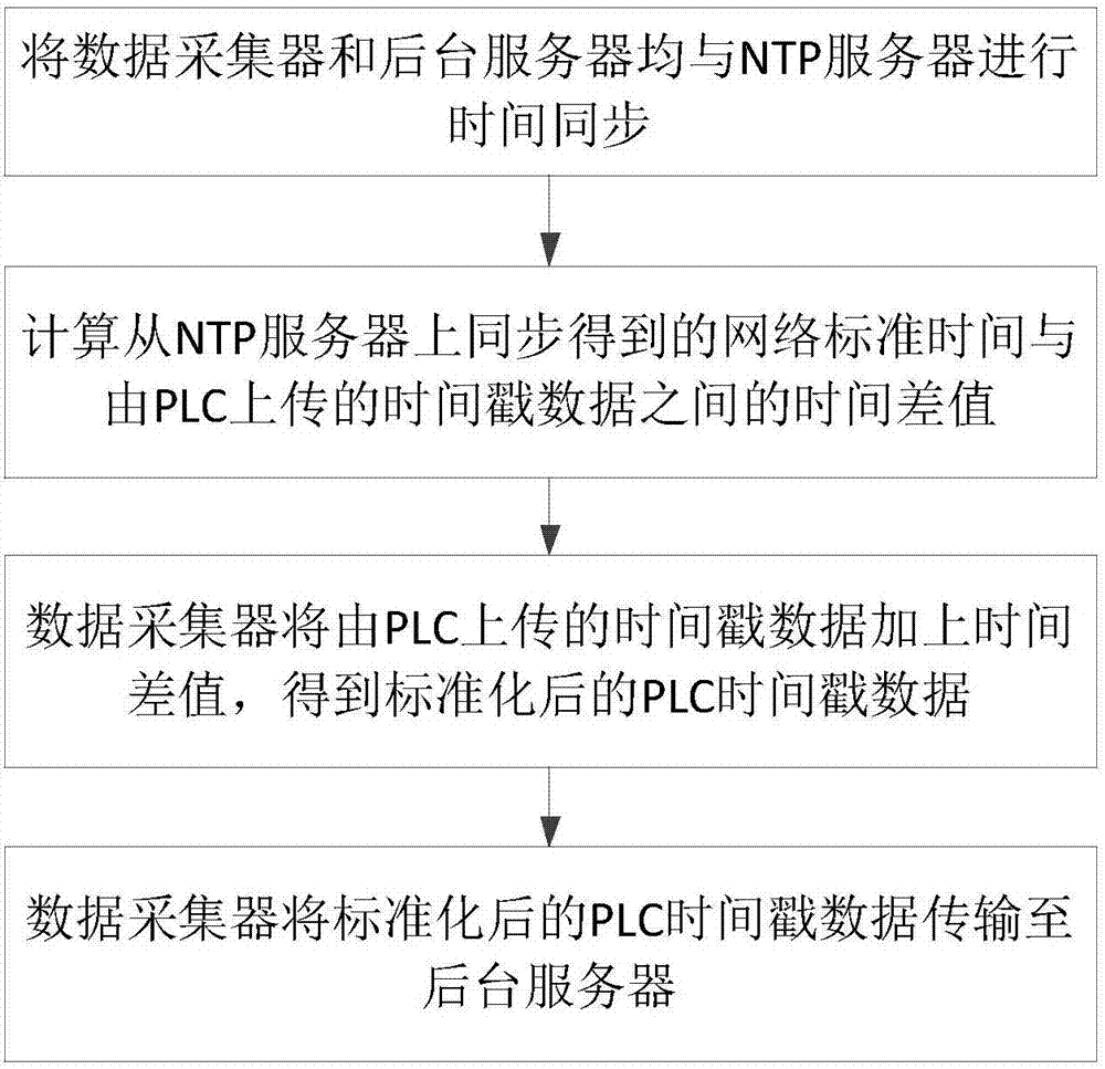 Time synchronization method and system