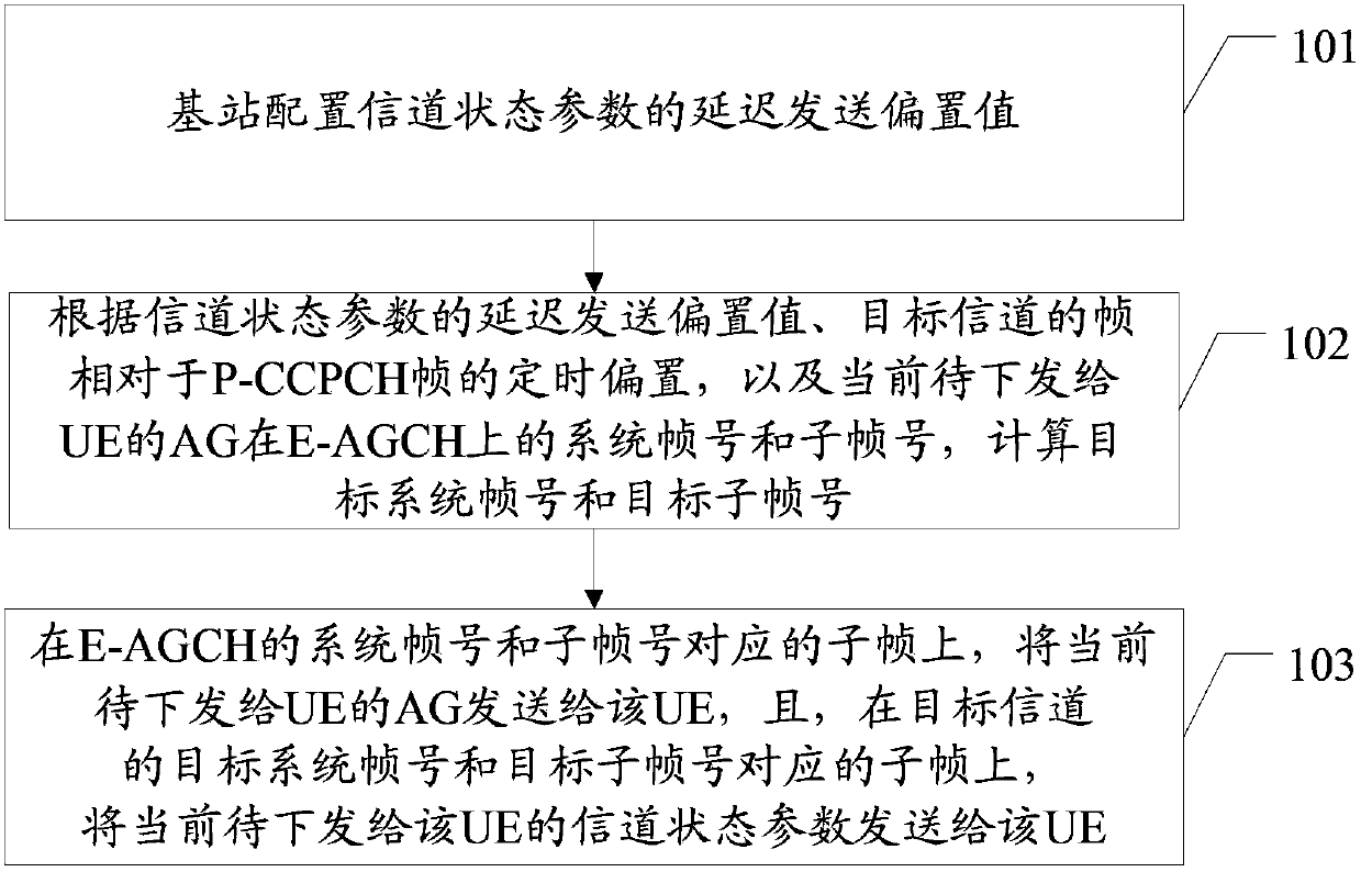 Synchronous control method of absolute authorization value and channel state parameter and relevant equipment