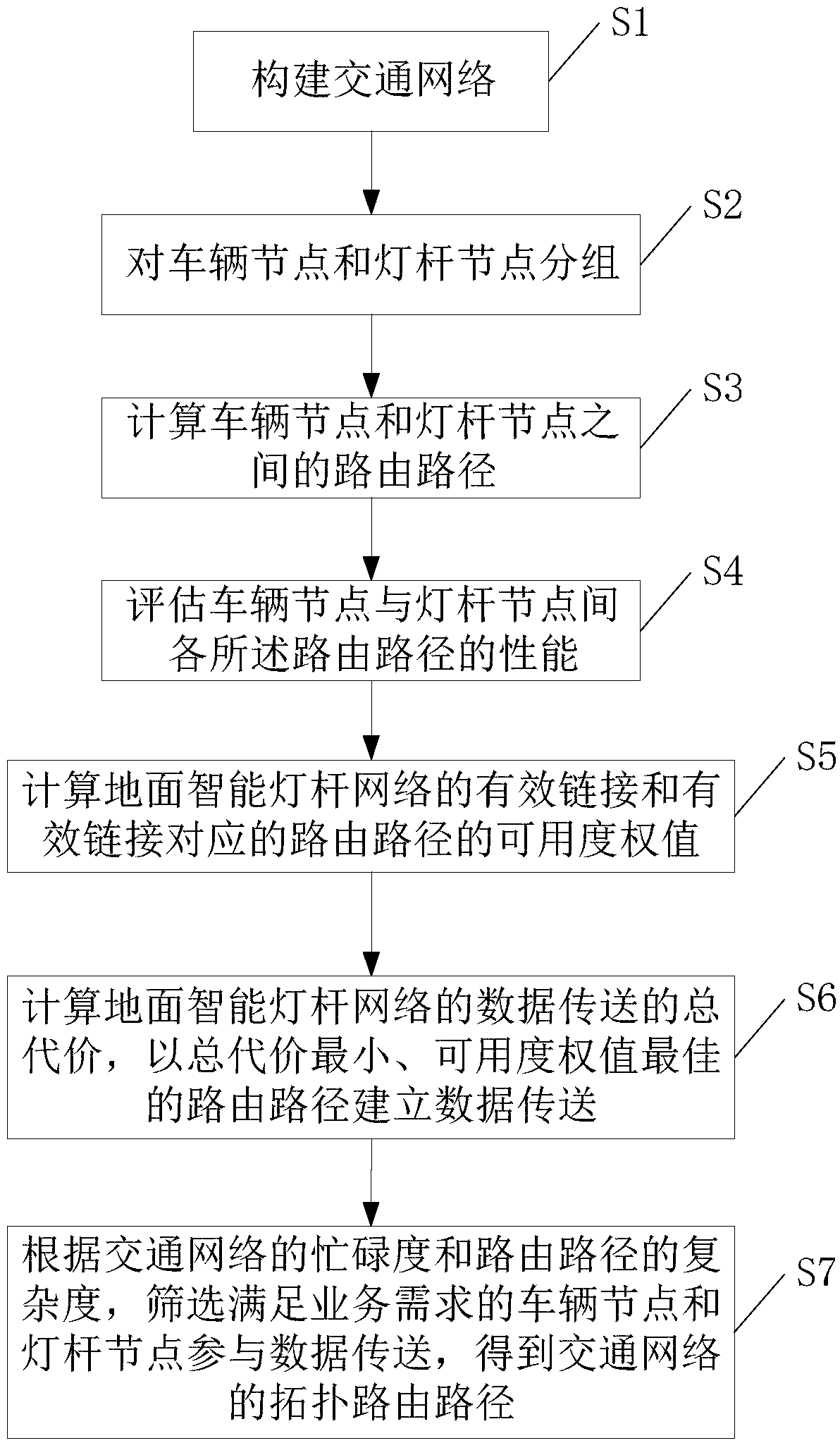 Dynamic self-adaptive route path planning method based on two-layer topology routing algorithm