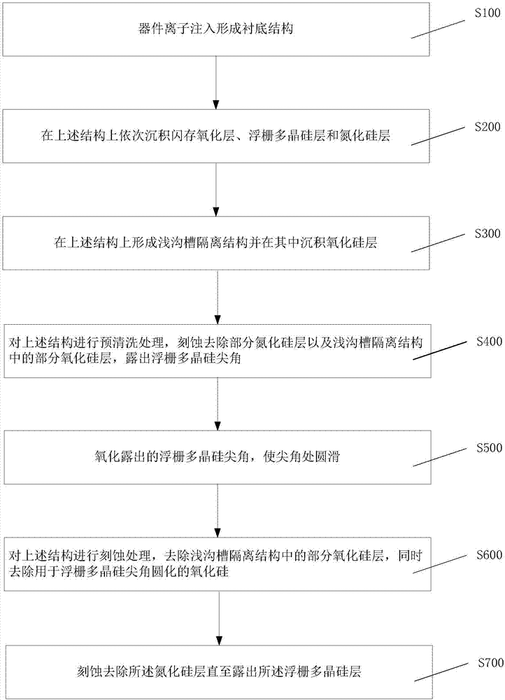 Process integration method for improving flash memory unit