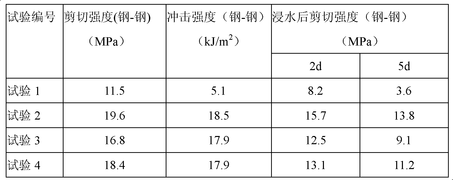 Magnetic material adhesive and preparation method thereof