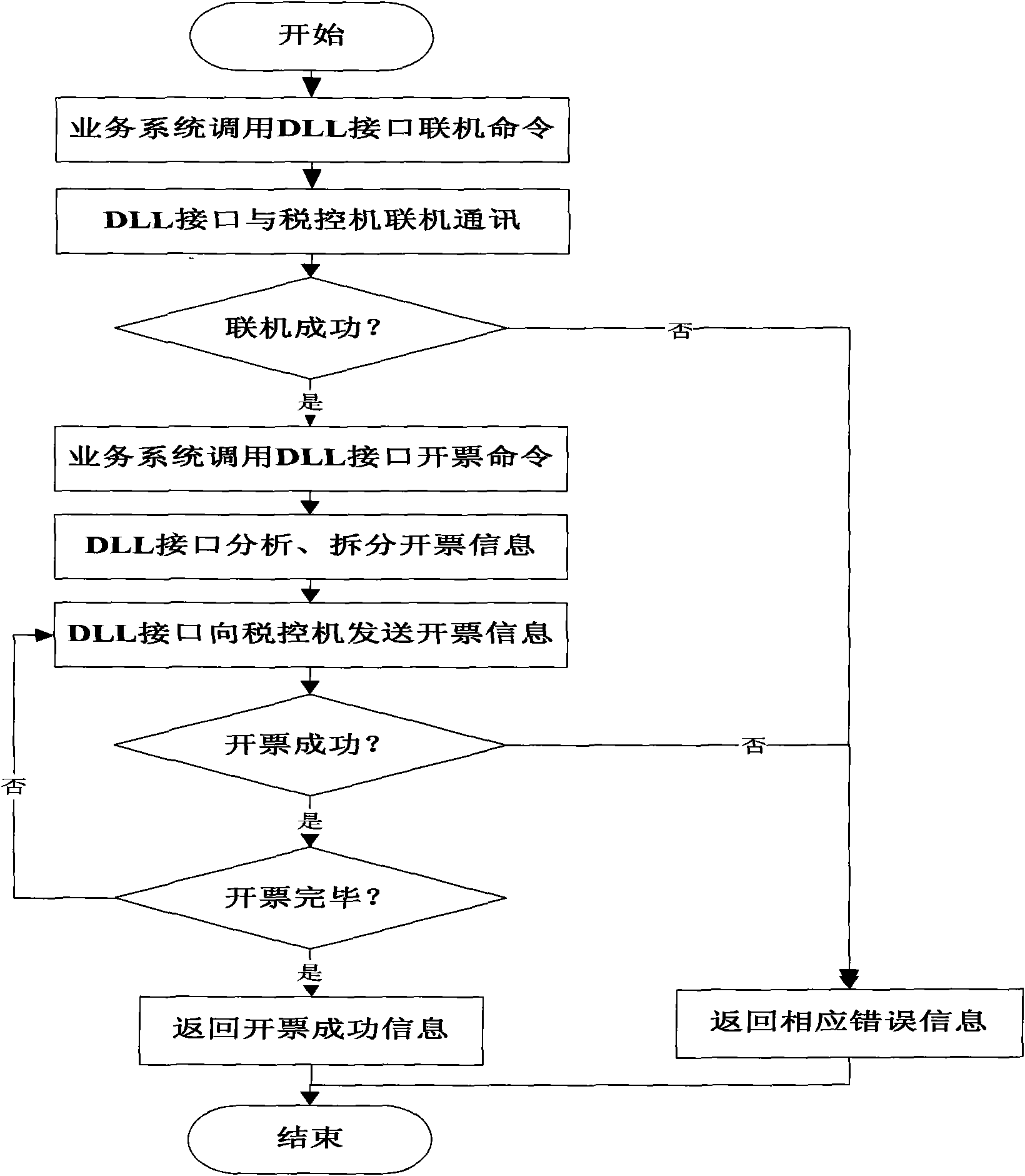 Automatic invoicing method of gas station trade