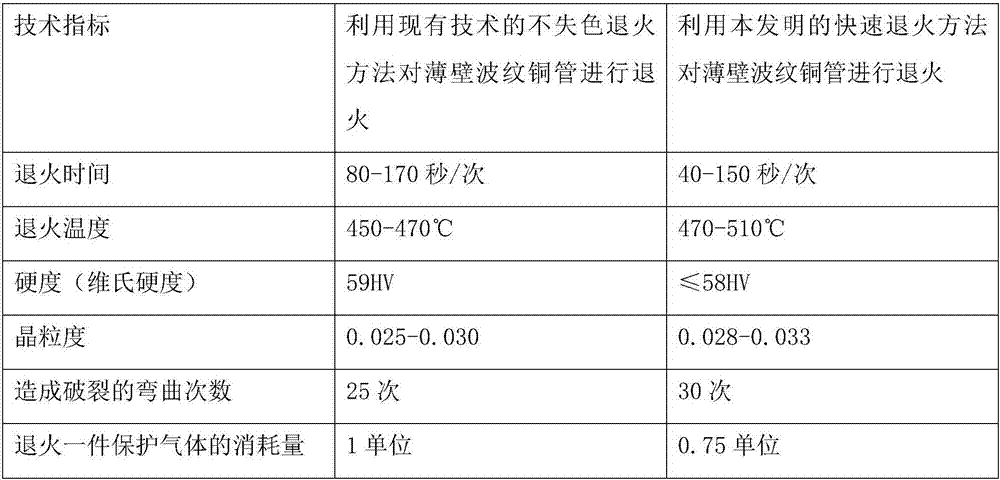 Fast annealing method for thin-wall corrugated pipe