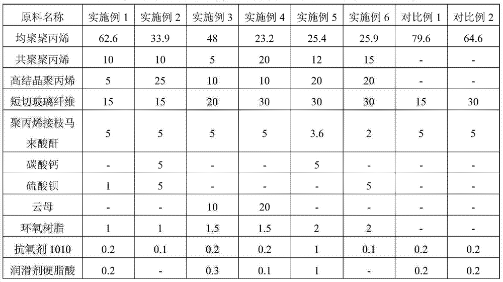 Glass fiber reinforced polypropylene composite material and its preparation method and application thereof