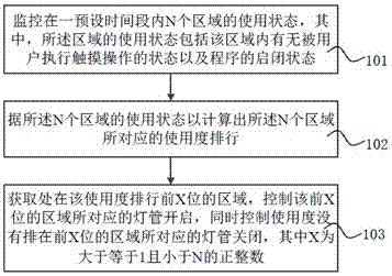 A method and mobile terminal for controlling the opening and closing of the backlight based on the degree of use of the area