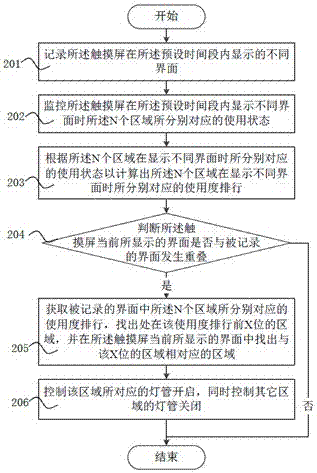 A method and mobile terminal for controlling the opening and closing of the backlight based on the degree of use of the area