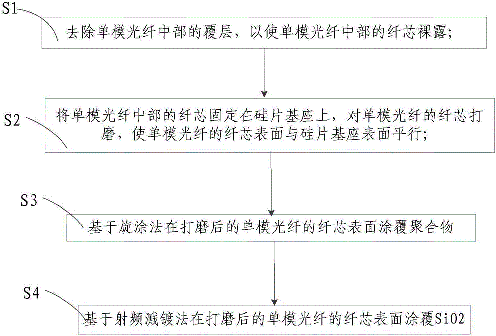 Side-polished polymer temperature sensing fiber and manufacturing method thereof