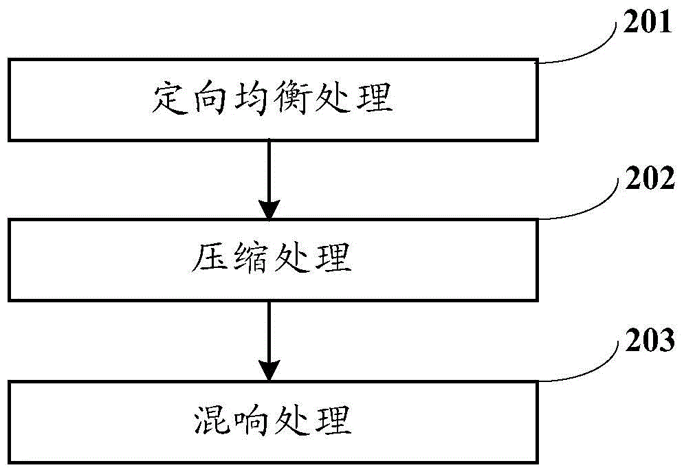 Sound effect processing method and sound effect processing system