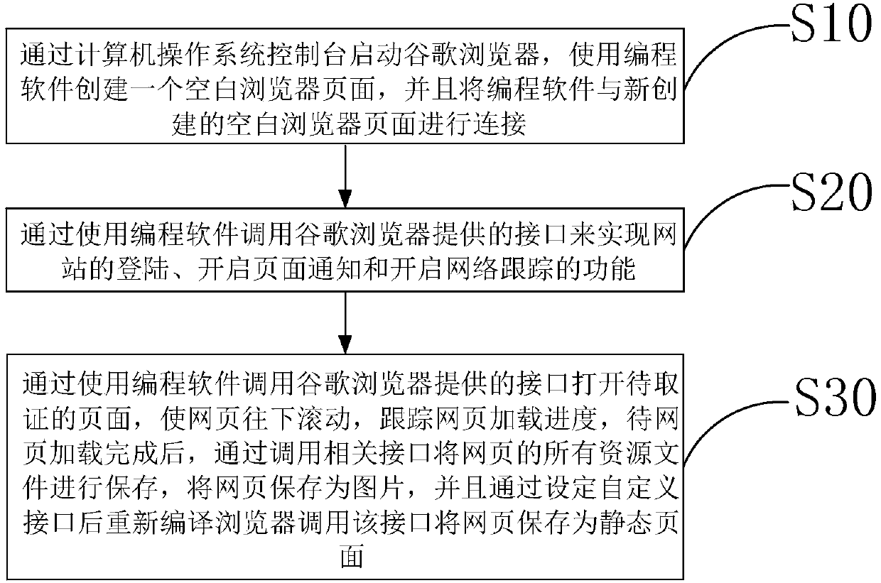 Remote website forensics method and terminal device based on Google browser and storage medium