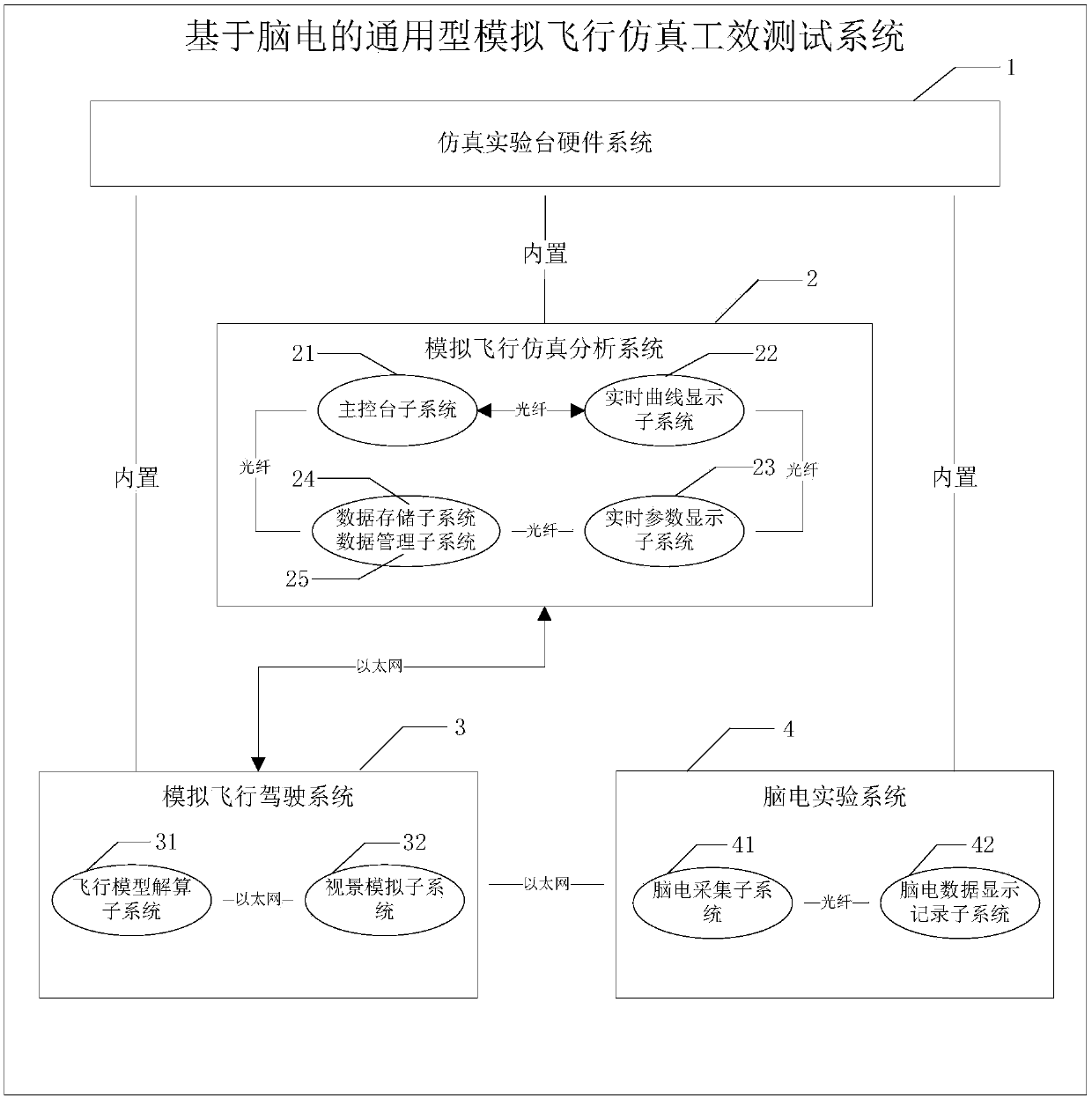 Electroencephalogram evaluation system based on electroencephalogram-based simulation aircraft