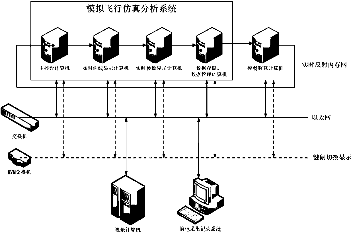 Electroencephalogram evaluation system based on electroencephalogram-based simulation aircraft