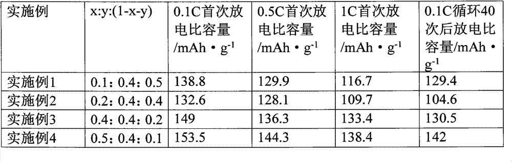 Preparation method of multi-core type phosphate compound positive electrode material with core-shell structure for lithium ion battery