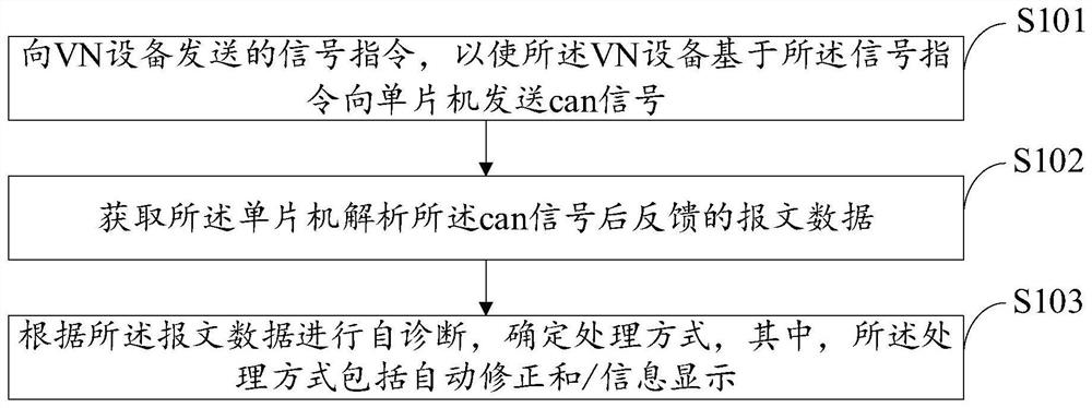 Message data processing method and device, equipment and storage medium