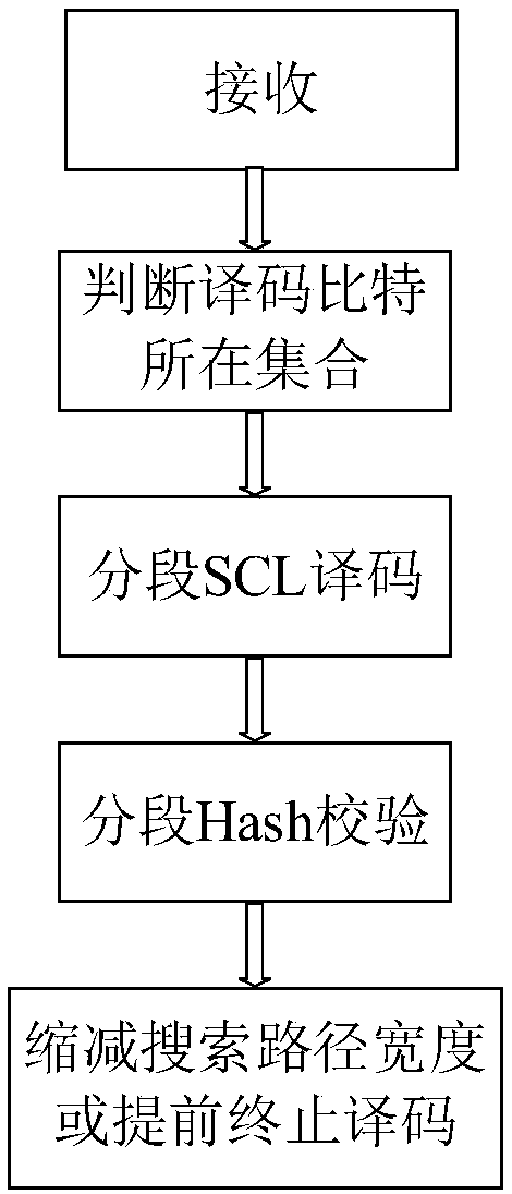 Polarization code decoding method based on segmented Hash sequence